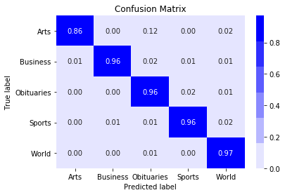 Confusion Matrix